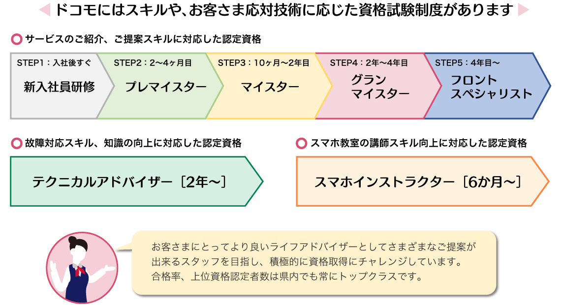 ドコモにはスキルや、お客さま応対技術に応じた資格試験制度があります