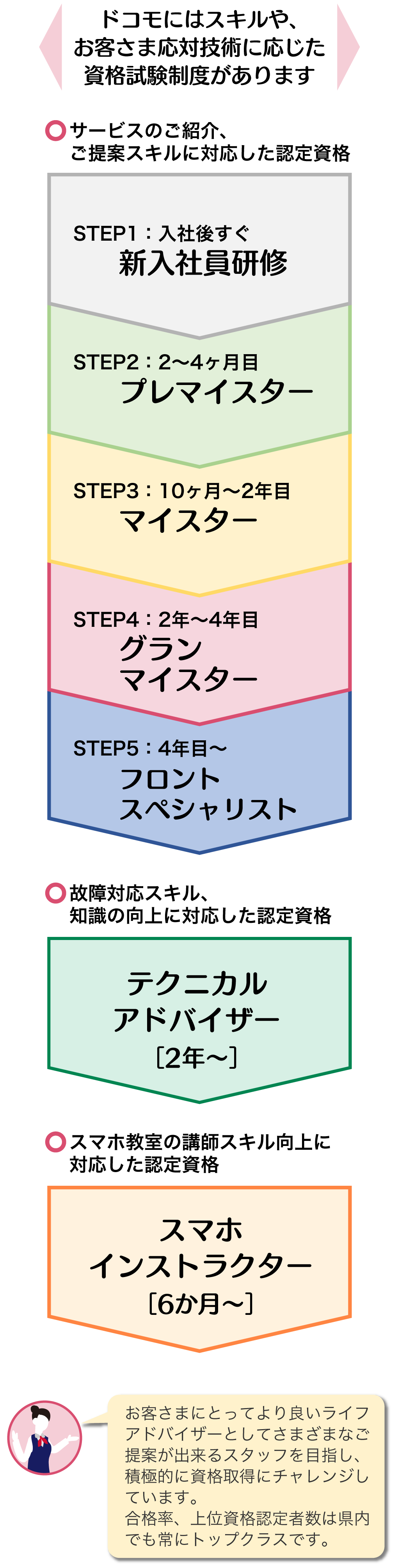 ドコモにはスキルや、お客さま応対技術に応じた資格試験制度があります